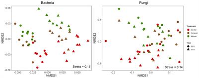 The quality of organic amendments affects soil microbiome and nitrogen-cycling bacteria in an organic farming system